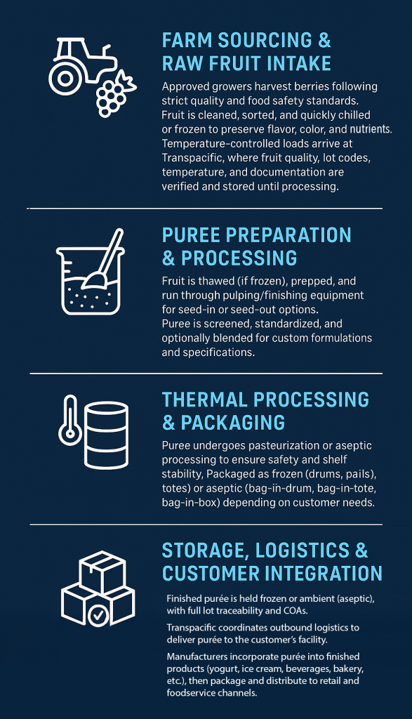 Toll Processing Steps